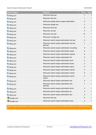 Search Engine Optimization Report                                                                 12/30/2009

Search Engine                              Keyword                                             Pos.    Page

   Bing.com                                Wisconsin best seo                                     7       1

   Bing.com                                Wisconsin free seo                                     1       1

   Bing.com                                Wisconsin google search engine optimization            8       1

   Bing.com                                Wisconsin google seo                                   3       1

   Bing.com                                Wisconsin local seo                                    8       1

   Bing.com                                Wisconsin net seo                                      5       1

   Bing.com                                Wisconsin new seo                                     10       1

   Bing.com                                Wisconsin on page seo                                  1       1

   Bing.com                                Wisconsin search engine optimization and seo           9       1

   Bing.com                                Wisconsin search engine optimization and seo           7       1
                                           services
   Bing.com                                Wisconsin search engine optimization consulting        9       1

   Bing.com                                Wisconsin search engine optimization expert            6       1

   Bing.com                                Wisconsin search engine optimization experts           6       1

   Bing.com                                Wisconsin search engine optimization list              9       1

   Bing.com                                Wisconsin search engine optimization price             2       1

   Bing.com                                Wisconsin search engine optimization prices            2       1

   Bing.com                                Wisconsin search engine optimization report            5       1

   Bing.com                                Wisconsin search engine optimization reports           5       1

   Bing.com                                Wisconsin search engine optimization results           8       1

   Bing.com                                Wisconsin search engine optimization search            3       1
                                           engine
   Bing.com                                Wisconsin search engine optimization seo               9       1

   Bing.com                                Wisconsin search engine optimization seo               7       1
                                           services
   Bing.com                                Wisconsin search engine optimization terms             5       1

   Bing.com                                Wisconsin search engine optimization tip               3       1

   Bing.com                                Wisconsin search engine optimization tips              2       1

   Google.com                              Wisconsin free seo                                     8       1

   Google.com                              Wisconsin search engine optimization price             4       1


search-engine-optimization.usalocalmall.com/shopdisplayproducts.asp?id=54&cat=Wisconsin+SEO+Reference
s




Created by Batcave Productions                  14 of 33                         www.Batcave-Productions.com
 