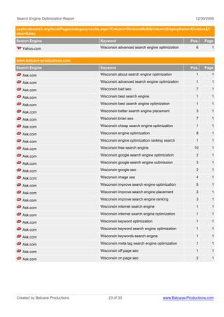 Search Engine Optimization Report                                                                12/30/2009

usalocalsearch.org/local/Pages/categoryresults.aspx?Column=DivisionMulti&ColumnDisplayName=Division&V
alue=Sales
Search Engine                              Keyword                                            Pos.    Page

   Yahoo.com                               Wisconsin advanced search engine optimization         6       1


www.batcave-productions.com
Search Engine                              Keyword                                            Pos.    Page

   Ask.com                                 Wisconsin about search engine optimization            1       1

   Ask.com                                 Wisconsin advanced search engine optimization         1       1

   Ask.com                                 Wisconsin bad seo                                     7       1

   Ask.com                                 Wisconsin best search engine                          1       1

   Ask.com                                 Wisconsin best search engine optimization             1       1

   Ask.com                                 Wisconsin better search engine placement              3       1

   Ask.com                                 Wisconsin brian seo                                   7       1

   Ask.com                                 Wisconsin cheap search engine optimization            1       1

   Ask.com                                 Wisconsin engine optimization                         8       1

   Ask.com                                 Wisconsin engine optimization ranking search          1       1

   Ask.com                                 Wisconsin free search engine                         10       1

   Ask.com                                 Wisconsin google search engine optimization           2       1

   Ask.com                                 Wisconsin google search engine submission             3       1

   Ask.com                                 Wisconsin google seo                                  2       1

   Ask.com                                 Wisconsin image seo                                   4       1

   Ask.com                                 Wisconsin improve search engine optimization          5       1

   Ask.com                                 Wisconsin improve search engine placement             3       1

   Ask.com                                 Wisconsin improve search engine ranking               3       1

   Ask.com                                 Wisconsin internet search engine                      1       1

   Ask.com                                 Wisconsin internet search engine optimization         1       1

   Ask.com                                 Wisconsin keyword optimization                        1       1

   Ask.com                                 Wisconsin keyword search engine optimization          1       1

   Ask.com                                 Wisconsin keywords search engine                      1       1

   Ask.com                                 Wisconsin meta tag search engine optimization         1       1

   Ask.com                                 Wisconsin off page seo                                1       1

   Ask.com                                 Wisconsin on page seo                                 2       1




Created by Batcave Productions                  23 of 33                        www.Batcave-Productions.com
 
