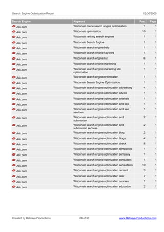Search Engine Optimization Report                                                           12/30/2009

Search Engine                       Keyword                                              Pos.    Page

   Ask.com                          Wisconsin online search engine optimization             1       1

   Ask.com                          Wisconsin optimization                                 10       1

   Ask.com                          Wisconsin ranking search engines                        1       1

   Ask.com                          Wisconsin Search Engine                                 1       1

   Ask.com                          Wisconsin search engine help                            1       1

   Ask.com                          Wisconsin search engine keyword                         1       1

   Ask.com                          Wisconsin search engine list                            6       1

   Ask.com                          Wisconsin search engine marketing                       1       1

   Ask.com                          Wisconsin search engine marketing site                  1       1
                                    optimization
   Ask.com                          Wisconsin search engine optimisation                    1       1

   Ask.com                          Wisconsin Search Engine Optimization                    1       1

   Ask.com                          Wisconsin search engine optimization advertising        4       1

   Ask.com                          Wisconsin search engine optimization advice             1       1

   Ask.com                          Wisconsin search engine optimization analysis           1       1

   Ask.com                          Wisconsin search engine optimization and seo            1       1

   Ask.com                          Wisconsin search engine optimization and seo            1       1
                                    services
   Ask.com                          Wisconsin search engine optimization and                2       1
                                    submission
   Ask.com                          Wisconsin search engine optimization and                2       1
                                    submission services
   Ask.com                          Wisconsin search engine optimization blog               2       1

   Ask.com                          Wisconsin search engine optimization blogs              4       1

   Ask.com                          Wisconsin search engine optimization check              8       1

   Ask.com                          Wisconsin search engine optimization companies          1       1

   Ask.com                          Wisconsin search engine optimization company            1       1

   Ask.com                          Wisconsin search engine optimization consultant         1       1

   Ask.com                          Wisconsin search engine optimization consultants       10       1

   Ask.com                          Wisconsin search engine optimization content            3       1

   Ask.com                          Wisconsin search engine optimization cost               7       1

   Ask.com                          Wisconsin search engine optimization courses            1       1

   Ask.com                          Wisconsin search engine optimization education          2       1




Created by Batcave Productions          24 of 33                           www.Batcave-Productions.com
 