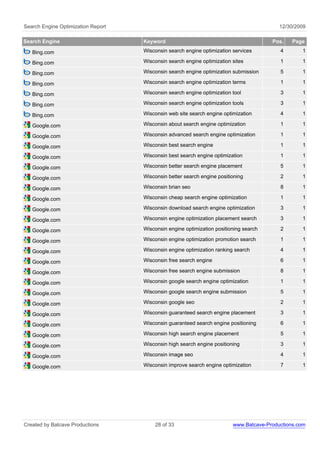 Search Engine Optimization Report                                                         12/30/2009

Search Engine                       Keyword                                            Pos.    Page

   Bing.com                         Wisconsin search engine optimization services         4       1

   Bing.com                         Wisconsin search engine optimization sites            1       1

   Bing.com                         Wisconsin search engine optimization submission       5       1

   Bing.com                         Wisconsin search engine optimization terms            1       1

   Bing.com                         Wisconsin search engine optimization tool             3       1

   Bing.com                         Wisconsin search engine optimization tools            3       1

   Bing.com                         Wisconsin web site search engine optimization         4       1

   Google.com                       Wisconsin about search engine optimization            1       1

   Google.com                       Wisconsin advanced search engine optimization         1       1

   Google.com                       Wisconsin best search engine                          1       1

   Google.com                       Wisconsin best search engine optimization             1       1

   Google.com                       Wisconsin better search engine placement              5       1

   Google.com                       Wisconsin better search engine positioning            2       1

   Google.com                       Wisconsin brian seo                                   8       1

   Google.com                       Wisconsin cheap search engine optimization            1       1

   Google.com                       Wisconsin download search engine optimization         3       1

   Google.com                       Wisconsin engine optimization placement search        3       1

   Google.com                       Wisconsin engine optimization positioning search      2       1

   Google.com                       Wisconsin engine optimization promotion search        1       1

   Google.com                       Wisconsin engine optimization ranking search          4       1

   Google.com                       Wisconsin free search engine                          6       1

   Google.com                       Wisconsin free search engine submission               8       1

   Google.com                       Wisconsin google search engine optimization           1       1

   Google.com                       Wisconsin google search engine submission             5       1

   Google.com                       Wisconsin google seo                                  2       1

   Google.com                       Wisconsin guaranteed search engine placement          3       1

   Google.com                       Wisconsin guaranteed search engine positioning        6       1

   Google.com                       Wisconsin high search engine placement                5       1

   Google.com                       Wisconsin high search engine positioning              3       1

   Google.com                       Wisconsin image seo                                   4       1

   Google.com                       Wisconsin improve search engine optimization          7       1




Created by Batcave Productions          28 of 33                         www.Batcave-Productions.com
 