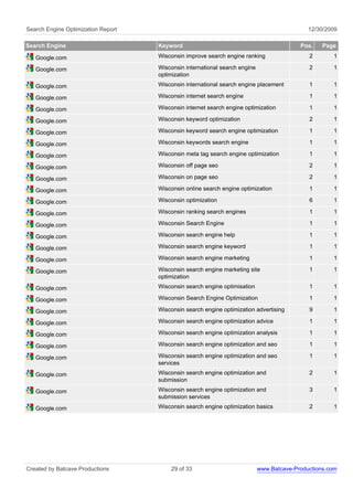 Search Engine Optimization Report                                                            12/30/2009

Search Engine                       Keyword                                               Pos.    Page

   Google.com                       Wisconsin improve search engine ranking                  2       1

   Google.com                       Wisconsin international search engine                    2       1
                                    optimization
   Google.com                       Wisconsin international search engine placement          1       1

   Google.com                       Wisconsin internet search engine                         1       1

   Google.com                       Wisconsin internet search engine optimization            1       1

   Google.com                       Wisconsin keyword optimization                           2       1

   Google.com                       Wisconsin keyword search engine optimization             1       1

   Google.com                       Wisconsin keywords search engine                         1       1

   Google.com                       Wisconsin meta tag search engine optimization            1       1

   Google.com                       Wisconsin off page seo                                   2       1

   Google.com                       Wisconsin on page seo                                    2       1

   Google.com                       Wisconsin online search engine optimization              1       1

   Google.com                       Wisconsin optimization                                   6       1

   Google.com                       Wisconsin ranking search engines                         1       1

   Google.com                       Wisconsin Search Engine                                  1       1

   Google.com                       Wisconsin search engine help                             1       1

   Google.com                       Wisconsin search engine keyword                          1       1

   Google.com                       Wisconsin search engine marketing                        1       1

   Google.com                       Wisconsin search engine marketing site                   1       1
                                    optimization
   Google.com                       Wisconsin search engine optimisation                     1       1

   Google.com                       Wisconsin Search Engine Optimization                     1       1

   Google.com                       Wisconsin search engine optimization advertising         9       1

   Google.com                       Wisconsin search engine optimization advice              1       1

   Google.com                       Wisconsin search engine optimization analysis            1       1

   Google.com                       Wisconsin search engine optimization and seo             1       1

   Google.com                       Wisconsin search engine optimization and seo             1       1
                                    services
   Google.com                       Wisconsin search engine optimization and                 2       1
                                    submission
   Google.com                       Wisconsin search engine optimization and                 3       1
                                    submission services
   Google.com                       Wisconsin search engine optimization basics              2       1




Created by Batcave Productions          29 of 33                            www.Batcave-Productions.com
 