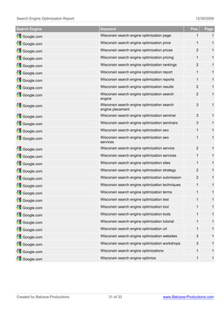 Search Engine Optimization Report                                                          12/30/2009

Search Engine                       Keyword                                             Pos.    Page

   Google.com                       Wisconsin search engine optimization page              1       1

   Google.com                       Wisconsin search engine optimization price             1       1

   Google.com                       Wisconsin search engine optimization prices            2       1

   Google.com                       Wisconsin search engine optimization pricing           1       1

   Google.com                       Wisconsin search engine optimization rankings          2       1

   Google.com                       Wisconsin search engine optimization report            1       1

   Google.com                       Wisconsin search engine optimization reports           1       1

   Google.com                       Wisconsin search engine optimization results           2       1

   Google.com                       Wisconsin search engine optimization search            2       1
                                    engine
   Google.com                       Wisconsin search engine optimization search            3       1
                                    engine placement
   Google.com                       Wisconsin search engine optimization seminar           3       1

   Google.com                       Wisconsin search engine optimization seminars          3       1

   Google.com                       Wisconsin search engine optimization seo               1       1

   Google.com                       Wisconsin search engine optimization seo               1       1
                                    services
   Google.com                       Wisconsin search engine optimization service           2       1

   Google.com                       Wisconsin search engine optimization services          1       1

   Google.com                       Wisconsin search engine optimization sites             1       1

   Google.com                       Wisconsin search engine optimization strategy          2       1

   Google.com                       Wisconsin search engine optimization submission        2       1

   Google.com                       Wisconsin search engine optimization techniques        1       1

   Google.com                       Wisconsin search engine optimization terms             1       1

   Google.com                       Wisconsin search engine optimization test              1       1

   Google.com                       Wisconsin search engine optimization tool              1       1

   Google.com                       Wisconsin search engine optimization tools             1       1

   Google.com                       Wisconsin search engine optimization tutorial          1       1

   Google.com                       Wisconsin search engine optimization url               1       1

   Google.com                       Wisconsin search engine optimization websites          3       1

   Google.com                       Wisconsin search engine optimization workshops         3       1

   Google.com                       Wisconsin search engine optimizations                  1       1

   Google.com                       Wisconsin search engine optimize                       1       1




Created by Batcave Productions           31 of 33                         www.Batcave-Productions.com
 