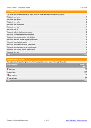 Search Engine Optimization Report                                                                              12/30/2009

Checked Keywords
This table lists all search terms for which rankings have been found in the top 10 results.
Wisconsin seo home                                                                                                     1
Wisconsin seo report                                                                                                   1
Wisconsin seo sales                                                                                                    2
Wisconsin seo submission                                                                                               2
Wisconsin seo test                                                                                                     1
Wisconsin seo tip                                                                                                      2
Wisconsin submit site to search engine                                                                                 2
Wisconsin top search engine optimization                                                                               1
Wisconsin web search engine optimization                                                                               1
Wisconsin web site search engine optimization                                                                          1
Wisconsin website optimization                                                                                         3
Wisconsin website optimization companies                                                                               2
Wisconsin website search engine optimization                                                                           1
Wisconsin why search engine optimization                                                                               2
Wisconsin why seo                                                                                                      1
Total                                                                                                                553


Checked Search Engines
This table lists all search engines for which rankings have been found in the top 10 results.
Search Engine                                                                                                 Listings On
                                                                                                                   Page 1
   Ask.com                                                                                                           103

   Bing.com                                                                                                          225

   Google.com                                                                                                        144

   Yahoo.com                                                                                                          81
Total                                                                                                                553




Created by Batcave Productions                             8 of 33                            www.Batcave-Productions.com
 