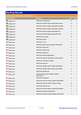 Search Engine Optimization Report                                                                     12/30/2009



Ranking Results
search-engine-optimization.usalocalmall.com
Search Engine                                 Keyword                                              Pos.    Page

   Google.com                                 Wisconsin on page seo                                   8       1

   Google.com                                 Wisconsin search engine optimization advice             2       1

   Google.com                                 Wisconsin search engine optimization images             8       1

   Google.com                                 Wisconsin search engine optimization reports            7       1

   Google.com                                 Wisconsin search engine optimization tip                7       1

   Google.com                                 Wisconsin search engine optimization tips               6       1

   Google.com                                 Wisconsin seo sales                                     6       1

   Google.com                                 Wisconsin seo tip                                       1       1

   Yahoo.com                                  Wisconsin 1 seo                                         2       1

   Yahoo.com                                  Wisconsin about search engine optimization              1       1

   Yahoo.com                                  Wisconsin about seo                                     4       1

   Yahoo.com                                  Wisconsin asp.net seo                                   5       1

   Yahoo.com                                  Wisconsin better seo                                    3       1

   Yahoo.com                                  Wisconsin engine optimization                           2       1

   Yahoo.com                                  Wisconsin engine optimization ranking search            7       1

   Yahoo.com                                  Wisconsin free search engine                            6       1

   Yahoo.com                                  Wisconsin free seo                                      2       1

   Yahoo.com                                  Wisconsin google search engine optimization             1       1

   Yahoo.com                                  Wisconsin google search engine submission               4       1

   Yahoo.com                                  Wisconsin google seo                                    1       1

   Yahoo.com                                  Wisconsin high search engine ranking                    6       1
                                              optimization

   Yahoo.com                                  Wisconsin image seo                                     2       1

   Yahoo.com                                  Wisconsin improve search engine optimization            1       1

   Yahoo.com                                  Wisconsin improve search engine ranking                 6       1

   Yahoo.com                                  Wisconsin improve seo                                   8       1

   Yahoo.com                                  Wisconsin internet search engine optimization           1       1

   Yahoo.com                                  Wisconsin keyword optimization                          1       1

   Yahoo.com                                  Wisconsin keyword search engine optimization            1       1




Created by Batcave Productions                     9 of 33                           www.Batcave-Productions.com
 