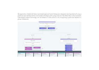 My application chatbot will take a rule-based approach which follows pre-designed rules, typically built using a
graphical user interface where a bot builder will design paths using a decision tree. Much like a virtual assistant,
rules-based chatbot technology can act based on clicks actions or by recognizing a particular keyword or
group of keywords.
 