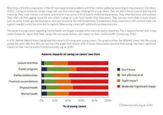 (Childrenssociety.org.uk, 2018)
More than a third of young carers in the UK have experienced problems with their mental wellbeing, according to new research (Giordano,
2020). Caring for someone can be a huge self-sacrifice and a huge challenge for young carers. They are still in the process of learning and
maturing. They must mature a lot faster and tend to miss out on a lot of typical childhood experiences. They often feel alone and isolated.
They often can find juggling home life with school, collage or a job much harder than their peers. They are also more likely to face strains
such as family break ups, bereavements, and lack of income. No child should have to experience these issues but in UK's current state, the
support needed cannot be provided to replace these young carers with substantial professional care.
The needs of young carers, regarding mental health, are largely invisible within national and local policies. This is despite the fact that Young
carers frequently report that their caring role can cause distress and impact on their mental health (Carers.org, 2016).
In 2012, Rethink Mental illness highlighted the impacts of caring upon young carers. This graph outlines the different areas that the young
people felt were affected. We can see from the graph that almost 60% of those interviewed said that their caring role had a significant
impact on their mental health (Childrenssociety.org.uk, 2018).
 