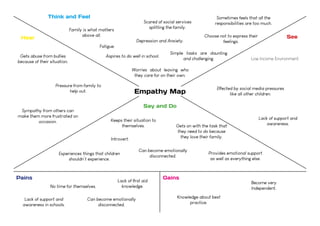 Empathy Map
Think and Feel
SeeHear
Say and Do
Scared of social services
splitting the family.
Family is what matters
above all.
Aspires to do well in school.
Fatigue.
Worries about leaving who
they care for on their own.
Depression and Anxiety.
Simple tasks are daunting
and challenging.
Sometimes feels that all the
responsibilities are too much.
Choose not to express their
feelings.
Gets abuse from bullies
because of their situation.
Pressure from family to
help out.
Sympathy from others can
make them more frustrated on
occasion.
Low Income Environment.
Effected by social media pressures
like all other children.
Lack of support and
awareness.
Keeps their situation to
themselves.
Experiences things that children
shouldn’t experience.
Introvert.
Gets on with the task that
they need to do because
they love their family.
Can become emotionally
disconnected.
Provides emotional support
as well as everything else.
Pains Gains
Lack of support and
awareness in schools.
No time for themselves.
Can become emotionally
disconnected.
Lack of first aid
knowledge.
Knowledge about best
practice.
Become very
Independent.
 