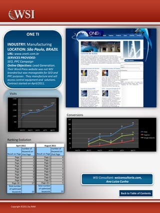 ONE TI
INDUSTRY: Manufacturing
LOCATION: São Paulo, BRAZIL
URL: www.oneti.com.br
SERVICES PROVIDED:
SEO, PPC Campaign
Online Objectives: Lead Generation.

HOME PAGE SCREENSHOT

Their Word Press website was not WSI
branded but was manageable for SEO and
PPC purposes . They manufacture and sell
access control equipment and solutions.
Contract started on April/2011.

Visits

Conversions

Ranking Evolution

WSI Consultant: wsiconsultoria.com,
Ana Luiza Cunha

Back to Table of Contents

Copyright ©2011 by RAM

 
