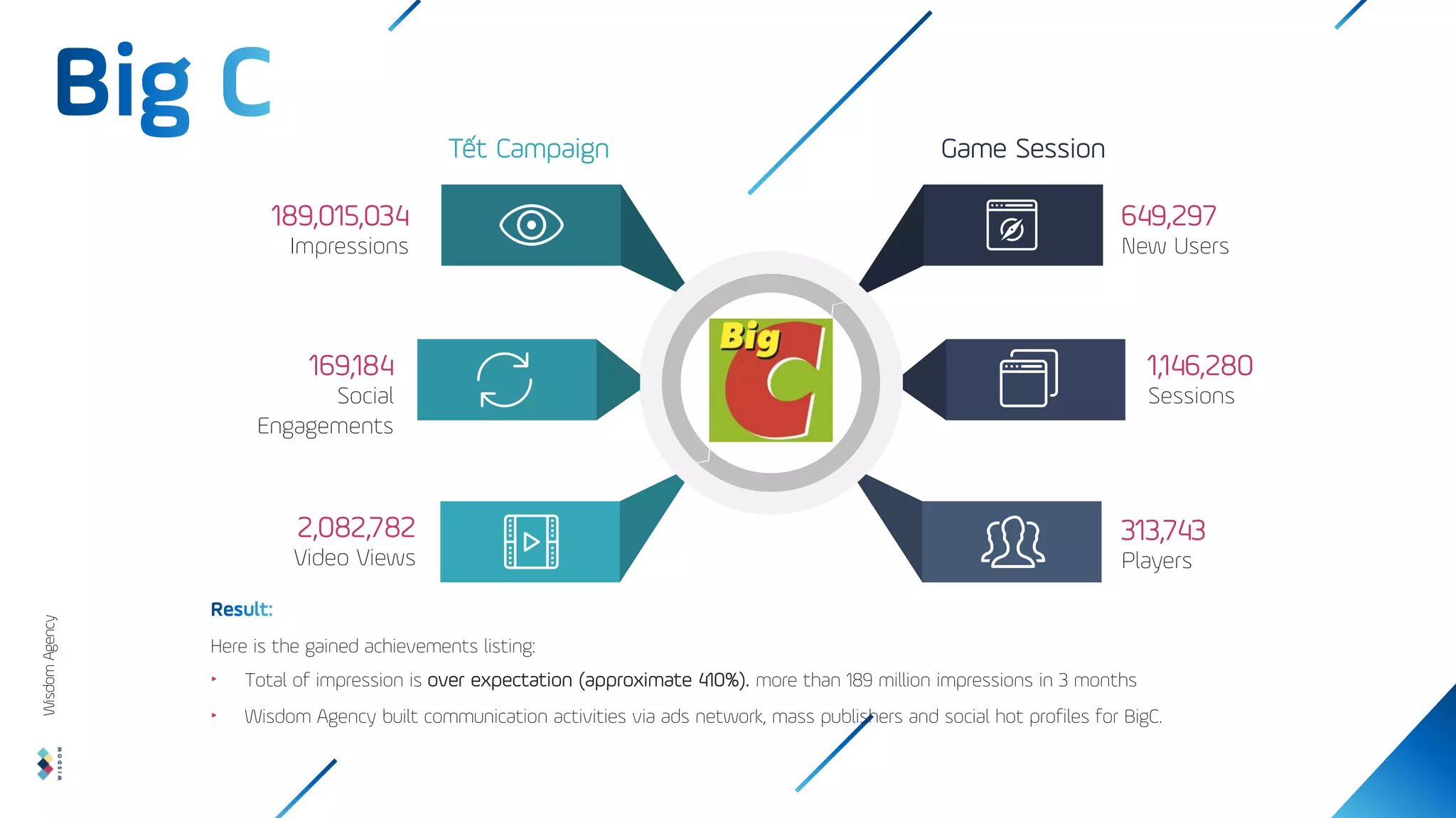 189,015,034
Impressions
169,184
Social
Engagements
2,082,782
Video Views
649,297
New Users
1,146,280
Sessions
313,743
Players
Here is the gained achievements listing:
‣ Total of impression is over expectation (approximate 410%). more than 189 million impressions in 3 months
‣ Wisdom Agency built communication activities via ads network, mass publishers and social hot profiles for BigC.
Tết Campaign Game Session
Wisdom
Agency
 