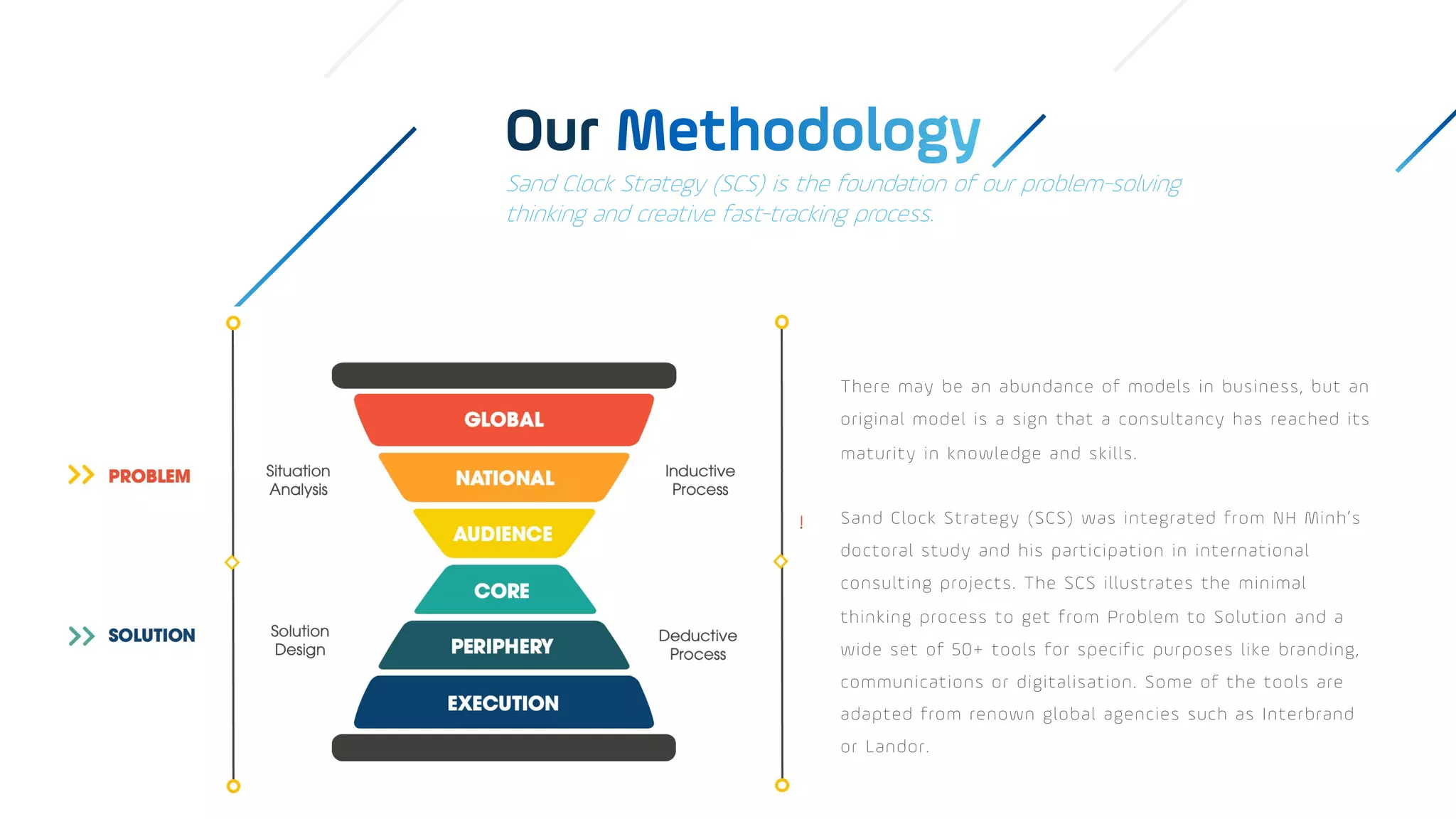 Our
Sand Clock Strategy (SCS) is the foundation of our problem-solving
thinking and creative fast-tracking process.
There may be an abundance of models in business, but an
original model is a sign that a consultancy has reached its
maturity in knowledge and skills.
Sand Clock Strategy (SCS) was integrated from NH Minh’s
doctoral study and his participation in international
consulting projects. The SCS illustrates the minimal
thinking process to get from Problem to Solution and a
wide set of 50+ tools for specific purposes like branding,
communications or digitalisation. Some of the tools are
adapted from renown global agencies such as Interbrand
or Landor.
 