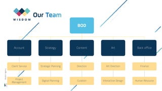 Wisdom
Agency
Our
BOD
Account
Client Service
Project
Management
Strategy
Strategic Planning
Digital Planning
Content
Direction
Curation
Art
Art Direction
Interactive Design
Back office
Finance
Human Resource
 