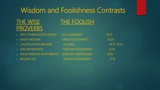Wisdom and Foolishness Contrasts
THE WISE THE FOOLISH
PROVERBS
 HELP OTHERS/GOOD ADVICE LACK JUDGMENT 10:21
 ENJOY WISDOM ENJOY FOOLISHNESS 10:23
 CAUTIOUS WITH REASON GULLIBLE 14:15, 15:12
 SEEK KNOWLEDGE FEED ON FOOLISHNESS 15:14
 VALUE WISDOM OVER WEALTH UNGODLY MATERIALISM 16:16
 RECEIVE LIFE RECEIVE PUNISHMENT 17:10
 