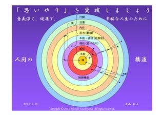 「 思 い や り 」 を 実 践 し ま し ょ う
行動

意義深く、健康で、

幸福な人生のために
言葉
業

人間の
人間の
肉体
動機)
思考 (動機)
変換後]
本能・感情 [変換後]
思いやり)
理性 (思いやり)
心
感情
本能

人間の

構造

魂

笑顔

制御機能

2013.5.10

土山 仁士
Copyright © 2013, Hitoshi Tsuchiyama. All rights reserved.

 