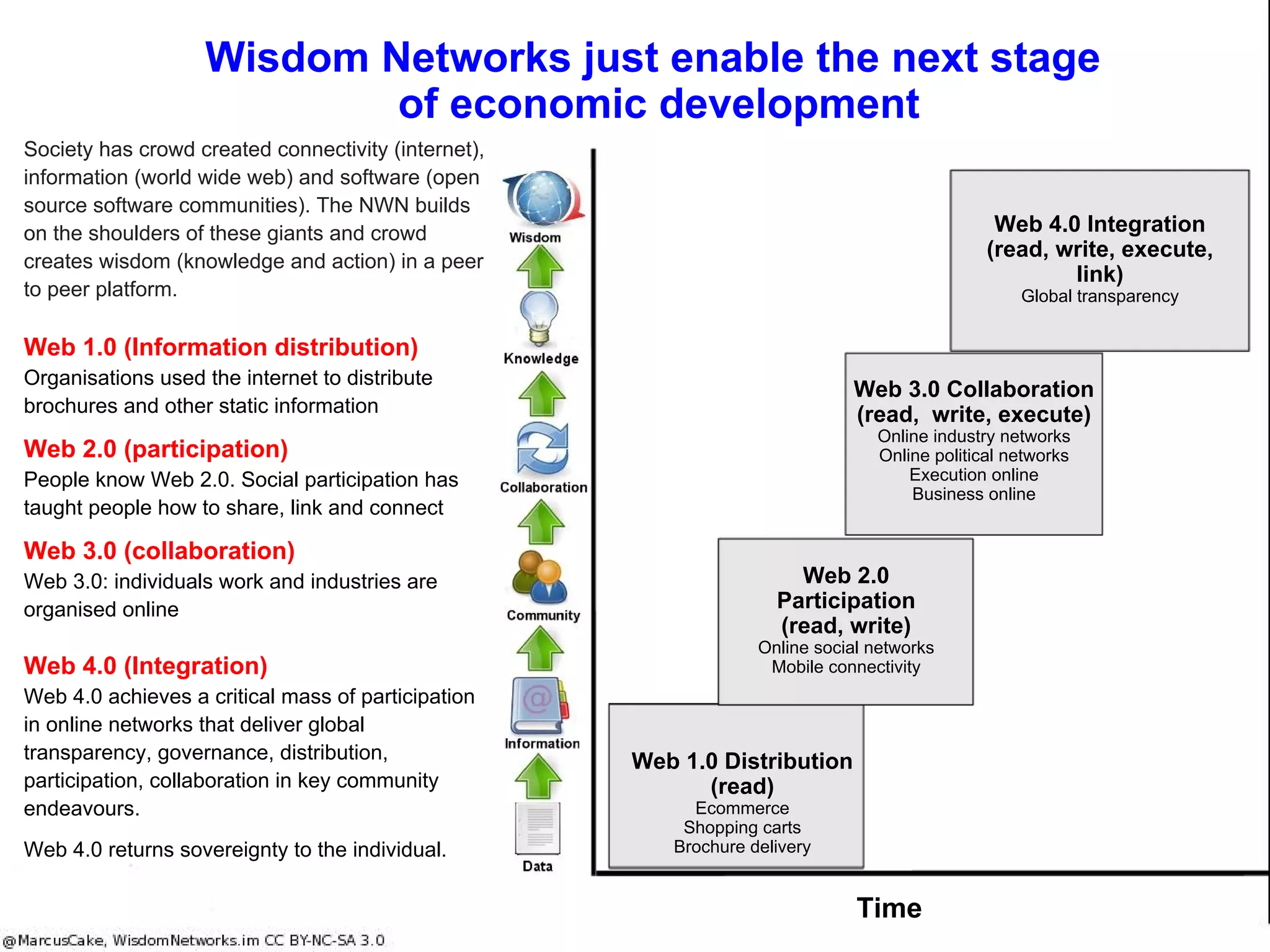Global Health Care faces enormous challenges
A Wisdom Network overcomes the underlying problem
with information structures and productivity
Problem
Global Health Care faces enormous challenges.
● Demographics – unprecedented population growth and ageing
● Information Age technologies that are isolated and opaque, require expensive integration
and embed the status quo
● Demands on global health care are likely to increase 5 fold within 30 years
● Diminishing returns and declining productivity in the status quo means continuing
permanent crisis
The consequences for patients, providers and the industry are dire:
● Delivery costs escalating much faster than CPI
● Health professionals which don't have the knowledge or wisdom
● Unsatisfactory patient care and outcomes.
● 1 in 6 patients are poisoned, maimed or killed by the Western health care system
The solution for these problems is at hand but requires a substantial cultural shift. The patient
needs to be the focal point of health care. Community wisdom networks need to replace
enterprise information technology.
Solution
● The most productive economic asset is human time and attention. Wisdom Networks
restructure human time and attention and recover time and attention lost with opaque
Information Age structures and provide a rapid jump in productivity and capability.
● Wisdom Networks are an Over the Top (OTT) strategy that integrates fragmented
information technologies and links to "Things" on the internet
● Wisdom Networks organise a 6 stage process to create wisdom
● Everyone in the health community can see every "thing", every "where" which delivers
transparency. Transparency and rapid sharing of wisdom Books (knowledge and
outcomes) means that a decision based upon meritocracy can be made.
 