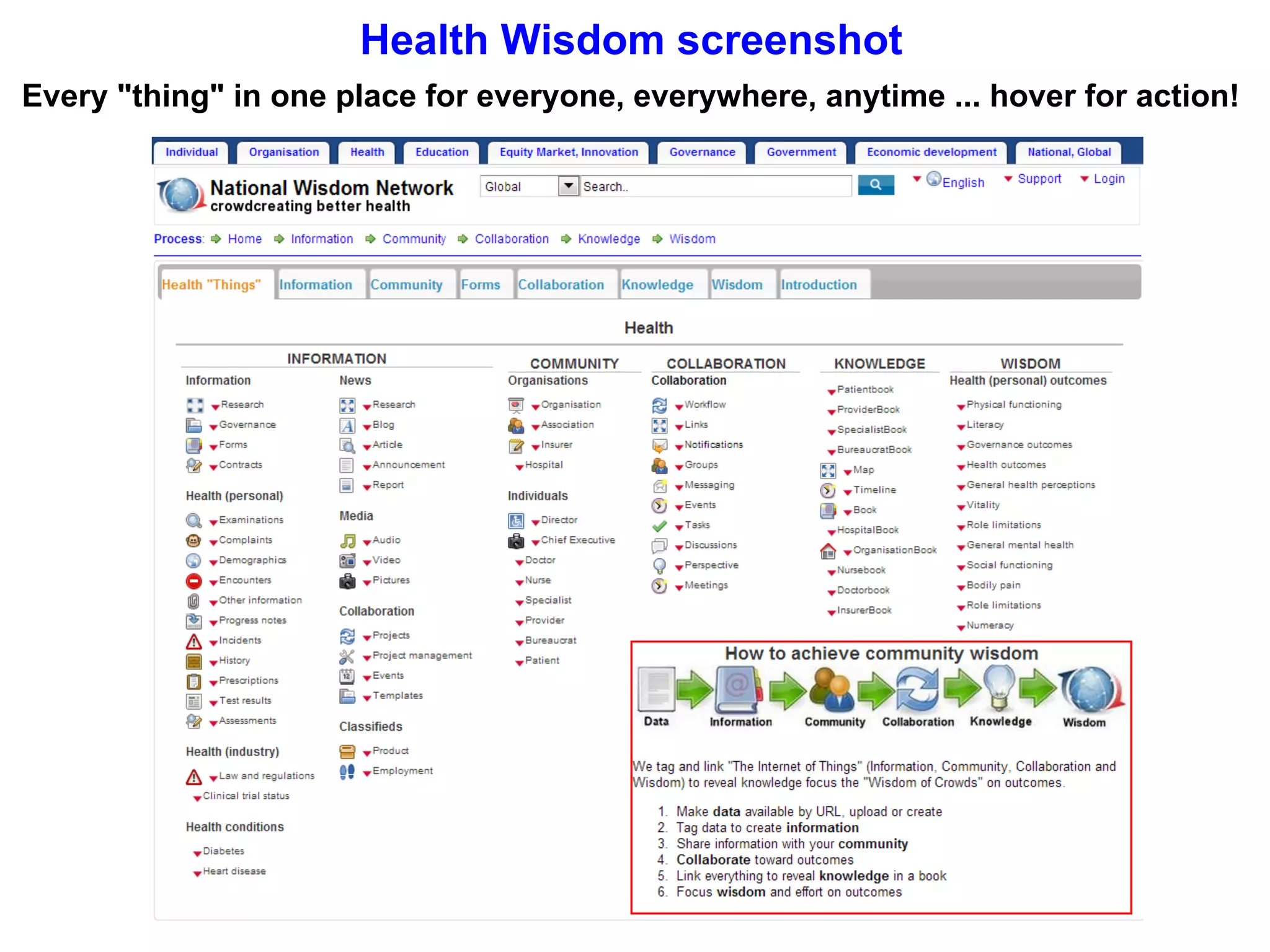 General purpose technology drives most economic growth. First
generation uses it within the status quo.
The second generation reshapes the status quo.
We can't afford to wait 30 years for the next generation
to use the internet to reshape health
Erik Brynjolfsson: The key to growth? Race with the
machines, TED, February 2013
"Let's start this story when 120 years ago American factories
started to electrify their operations igniting the second
industrial revolution. The amazing thing is that productivity
had not increased in those factories for 30 years. 30 years!
That's long enough for a generation of managers to retire."
"You see the first wave of managers simply replaced their
steam engines with electric motors, but they didn't redesign
the factories to take advantage of electricity's flexibility. It fell
to the next generation to invent new work processes and
then productivity soared often doubling or even tripling in
those factories. Electricity is an example of a general
purpose technology like the steam engine before it."
"General purpose technologies drive most economic growth
because they unleash cascades of complementary
innovations like light bulbs and factory redesign." - Erik
Brynjolfsson 1
The internet is a general purpose technology.
First generation sped up information structures
The first generation has used it to speed up the status quo ...
100 year old information hierarchies. They haven't used it to
take advantage of the internet's flexibility.
Second generation reshapes
The second generation will reshape the hierarchy to take
advantage of the internet. Wisdom Networks crowd create the
Network Society and deliver a rapid jump in productivity and
growth.
Repeating the innovations of the last 50 years
deliver 1.8%
If we match the pace of Information Age innovation over the
last 50 years, we can not achieve a GDP growth rate greater
than 1.8%. We are unlikely to achieve 1.8% GDP growth.
 