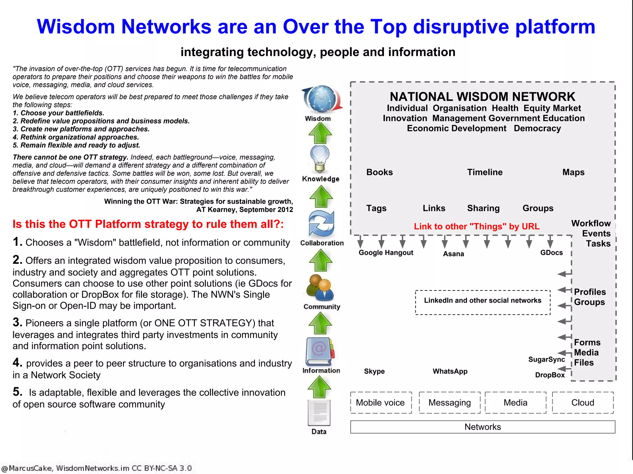 WISDOM
Only restructuring human time and attention can
deliver the radical jump in productivity and growth
Only restructuring human time and attention
Only human time and attention is all pervasive. Only the restructure of
human time can deliver a jump in productivity and growth
Wisdom Networks restructure human time and attention
Wisdom Networks:
● provide a more efficient means of person to person
communication ... and exponentially more efficient means
to share knowledge and focus wisdom and effort in real-
time
● deliver transparency, meritocracy, liquidity, and
accessibility to any community
● you only need one across the world to run multiple
communities ... Facebook organises 500m+
Technological Singularity
"Singularity is the point at which “all the change in the last million
years will be superseded by the change in the next five minutes.”
Kevin Kelly,Wired Magazine
“… a future period during which the pace of technological
change will be so rapid, its impact so deep, that human life will
be irreversibly transformed. Although neither utopian nor
dystopian, this epoch will transform the concepts that we rely on
to give meaning to our lives, from our business models to the
cycle of human life, including death itself.” – Ray Kurzweil
"The technological singularity is the theoretical emergence of
superintelligence through technological means." – Wikipedia
Information
technology
CountriesHierarchy
INFORMATION AGE
Wisdom
Books
Wisdom
Networks
Network
Society
 