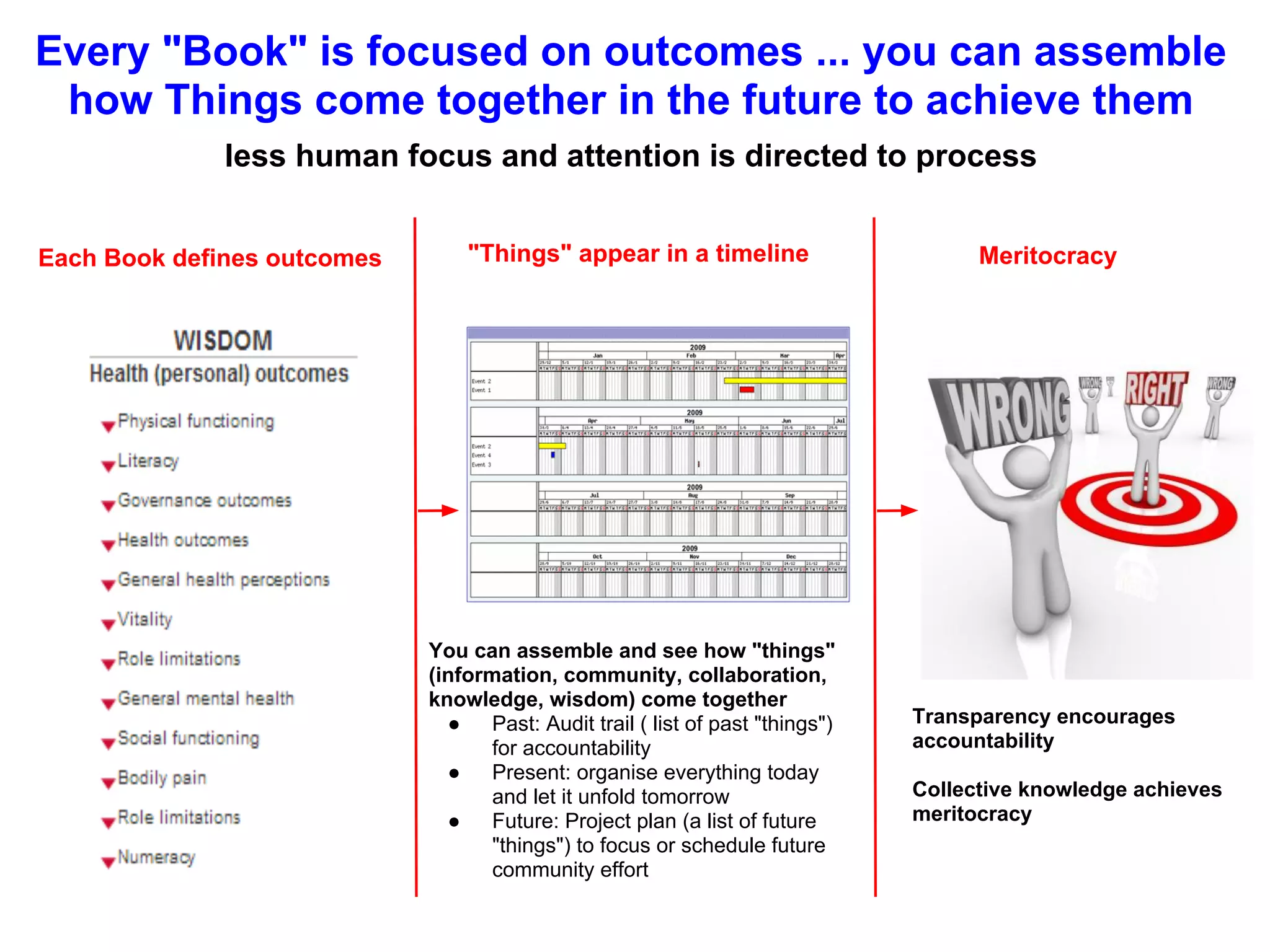 Web 4.0 Integration
(read, write, execute,
link)
Global transparency
Wisdom Networks just enable the next stage
of economic development
Time
Web 3.0 Collaboration
(read, write, execute)
Online industry networks
Online political networks
Execution online
Business online
Web 1.0 Distribution
(read)
Ecommerce
Shopping carts
Brochure delivery
Web 2.0
Participation
(read, write)
Online social networks
Mobile connectivity
Society has crowd created connectivity (internet),
information (world wide web) and software (open
source software communities). The NWN builds
on the shoulders of these giants and crowd
creates wisdom (knowledge and action) in a peer
to peer platform.
Web 1.0 (Information distribution)
Organisations used the internet to distribute
brochures and other static information
Web 2.0 (participation)
People know Web 2.0. Social participation has
taught people how to share, link and connect
Web 3.0 (collaboration)
Web 3.0: individuals work and industries are
organised online
Web 4.0 (Integration)
Web 4.0 achieves a critical mass of participation
in online networks that deliver global
transparency, governance, distribution,
participation, collaboration in key community
endeavours.
Web 4.0 returns sovereignty to the individual.
 