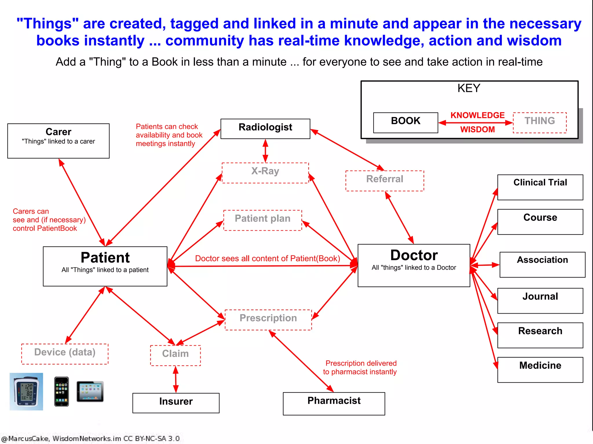 DATA
1. Available (or Open)
2. Structured
3. Non-proprietary format
4. URL’s
INFORMATION
5. Privacy and security
6. Tag
7. Share
COMMUNITY
8. Accessibility
9. Adoption
10. Gamification
COLLABORATION
11. Accountable and accurate
12. Workflows push to completion
13. Meritocracy
KNOWLEDGE
14. Link
15. Peer to Peer
16. Transparent
WISDOM
17. Interoperable
18. Priorities
19. Outcomes
20. Prosperity
Wisdom Networks drive a 6 stage Process
to assemble information, reveal knowledge, and organise action toward
outcomes
" Wisdom is a deep understanding and realization of people, things, events or situations, resulting in the ability to
apply perceptions, judgements and actions in keeping with this understanding ....
Wisdom is also the comprehension of what is true or right coupled with optimum judgment as to action.” -
Wikipedia
 
