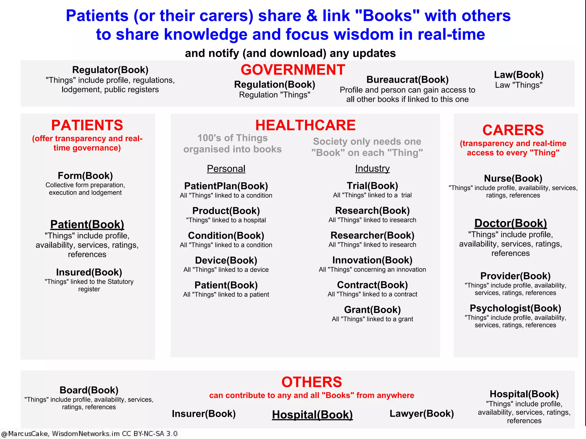Wisdom Books are a comprehensive
and efficient means of person to
person communication
replacing fragmented, opaque and incomplete information technology
 