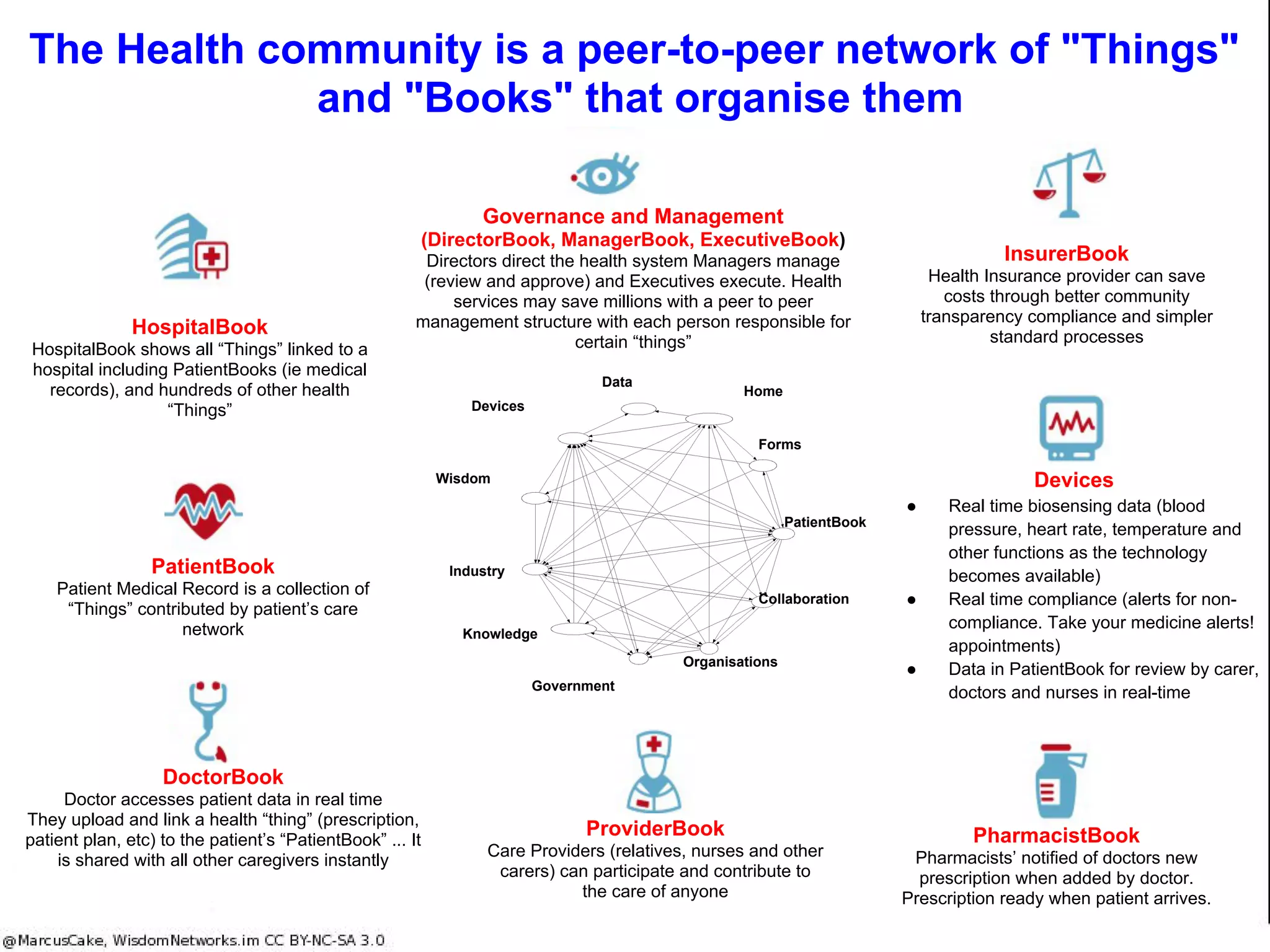 Wisdom Books reveal Knowledge and focus Wisdom
Stone tablet
Bamboo book
Wisdom "Books" reveal knowledge and
organise action anytime, anywhere
about anything.
"The Book is a set of internet pages or
"Things"(data, information, community,
collaboration, knowledge, wisdom)
linked together in the cloud.
The Wisdom Book is a virtual counterpart to
things in the physical world
They upgrade and consolidate fragmented,
opaque and incomplete person to person
technologies by giving structure to person
to person interaction:
● data: index and aggregation
● information: record keeping, classifieds,
tagging
● communication: SMS, emails
● collaboration: voice calls, tasks, discussions
management, project management
● knowledge: knowledge management
● wisdom:: timeline, audit trails (past "Things",
project plan (future "Things")
Capture
Storage
Transmission
Digitisation
Website
Wisdom
Global
Distribution
Rapid results for consumers
A consumer can create, link/share a
"Thing" or "Book" in less than a
minute!
Rapid Network Communities
New "Things" and "Books" can be
added to a Wisdom Network in less
than 2 hours ... communities can be
defined rapidly!
about any "Thing", anywhere, anytime to anyone and achieve
comprehensive and efficient person to person
communication.
 