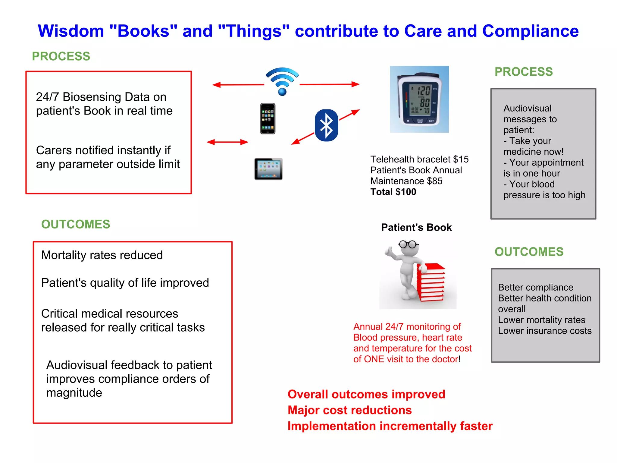 Every "Book" is focused on outcomes ... you can assemble
how Things come together in the future to achieve them
less human focus and attention is directed to process
Each Book defines outcomes "Things" appear in a timeline
You can assemble and see how "things"
(information, community, collaboration,
knowledge, wisdom) come together
● Past: Audit trail ( list of past "things")
for accountability
● Present: organise everything today
and let it unfold tomorrow
● Future: Project plan (a list of future
"things") to focus or schedule future
community effort
Meritocracy
Transparency encourages
accountability
Collective knowledge achieves
meritocracy
 