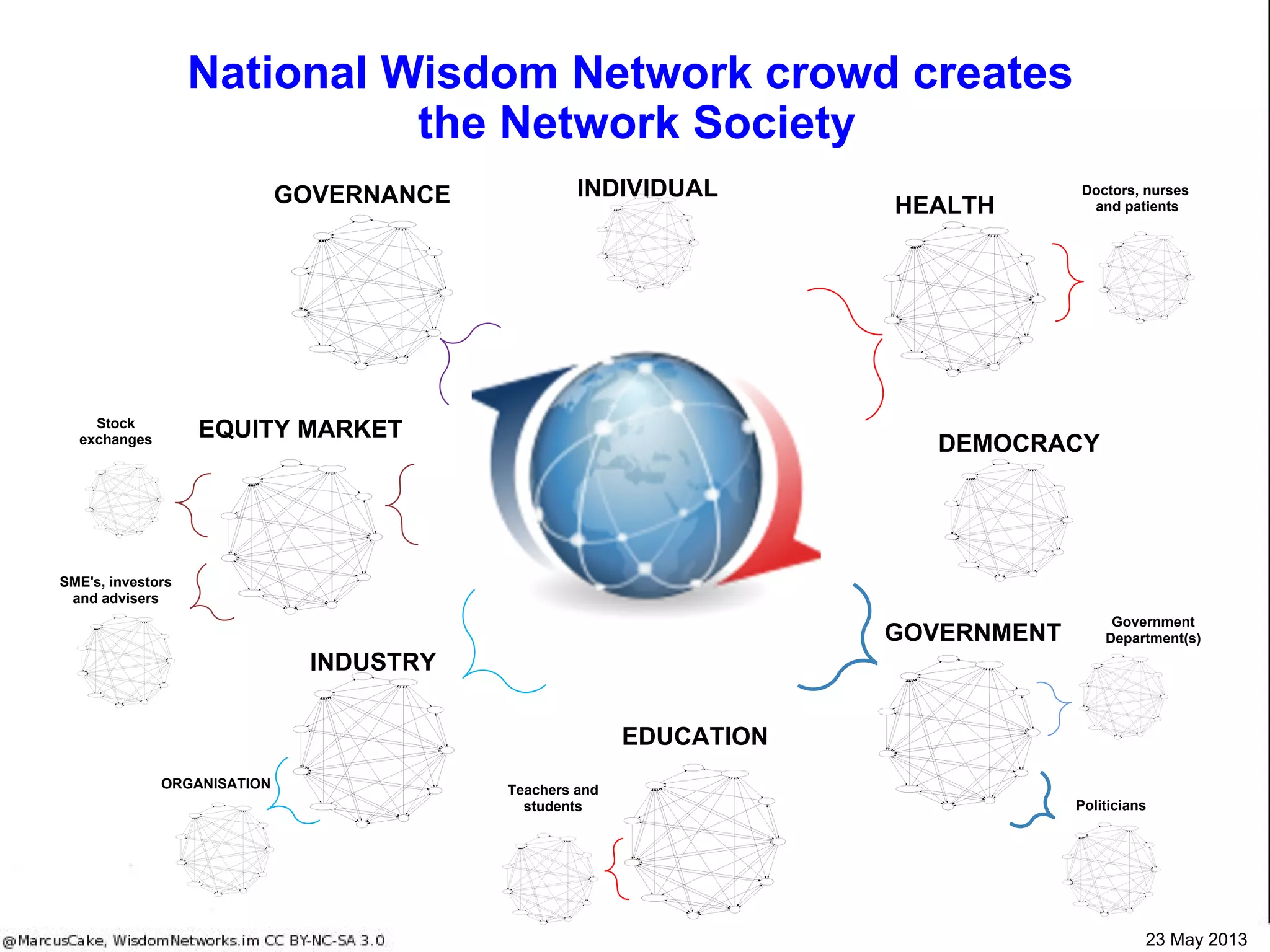 Patient Value Proposition
Before Wisdom Networks
● Patient doesn't "Own" and control his personal
records. They are scattered around all the
services providers
● Patients with chronic conditions must be
hospitalized for extended periods or make
regular visits to doctors and hospitals, often for
trivial, routine checks. This increases the risk of
contracting infections and other illnesses.
● Patient's data is collected only at these sporadic
visits
● Contribution to the patient's condition and
possible treatments are done by the doctor or
the hospital alone, in isolation. Health care pros
make accurate treatment decisions only 50% of
the time (Wellpoint)
● Compliance for elderly patients and/or patients
with chronic conditions is one of the industry's
major problems. There is no effective and
affordable solution
With Wisdom Networks
● Patient owns and controls ALL his medical
records. These are accessible to ALL the
providers as authorized by the patient with any
browser and without proprietary software
● Using remote biosensing devices hospital stays
are considerably reduced and routine visits for
trivial checks are no longer necessary.
● The quality of the data is infinitely superior
because it is harvested 24/7 and placed on the
record in real time. Alarm levels can be set for
immediate response.
● Crowdknowledge improves the accuracy and
quality of the treatment prescribed from 50% to
90%, at no extra cost
● The same device that collects the biosensing
data can provide audio visual messages to
improve compliance, reducing risk to patient and
cost to the system
"There are few areas more in need of supercharged decision-support than health care. Doctors and nurses are drowning in
information with new research, genetic data, treatments and procedures popping up daily. They often don’t know what to do,
and are guessing as well as they can. Health care pros make accurate treatment decisions only 50% of the time.
Crowdknowledge can increase the level of accuracy to 90% of the time.
The best part is the potential for distributing the intelligence anywhere via the cloud, right at the point of care. This could be
the most powerful tool we have seen to date for improving care and lowering everyone’s costs via standardization and
reduced error.” Samuel Nussbaum, Wellpoint Chief Medical Officer.
 
