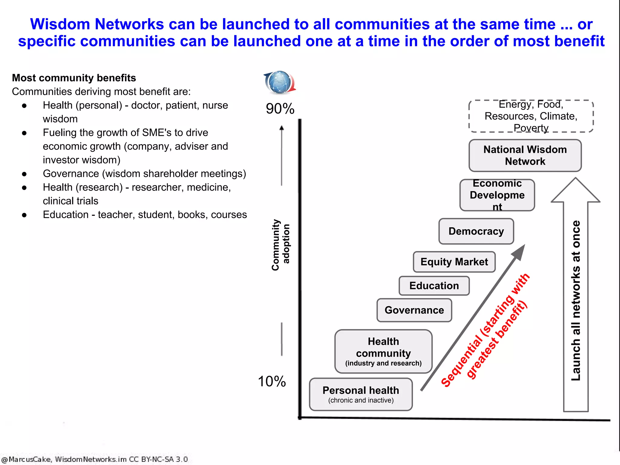 The National Wisdom Network (NWN)N unites people in the cloud and
reinvents how they live and work within all the communities within which they
participate.
Crowd create wisdom
Society has crowd created connectivity (internet), information (world wide web)
and software (open source software communities). Wisdom Networks builds
on the shoulders of these giants and crowd creates wisdom (knowledge and
action focused on outcomes). The NWN crowd creates a Network Society.
NWN brings wisdom to individuals in every community
NWN moves beyond the Information Age and organises the wisdom of crowds
to transform health, equity market, education, democracy and other fields of
human endeavour. Many current problems don’t need to be solved, because
they can be eliminated by solving the underlying problem.
Overcome the information problem
The underlying problem is that information is isolated, communities are opaque
and deriving profit from information discourages the inevitable and necessary
shift to transparency, access and a prevailing meritocracy which is the
environment in which wisdom can be achieved.
Wisdom Books achieve comprehensive, efficient person to person
communication
Wisdom Books reveal knowledge and focus wisdom about any "Thing",
anywhere, anytime to anyone and achieve comprehensive and efficient person
to person communication ... they upgrade fragmented, opaque and incomplete
person to person information technology at the heart of our information society.
Crowd creating Health is a feature of a
National Wisdom Networks (NWN)
 