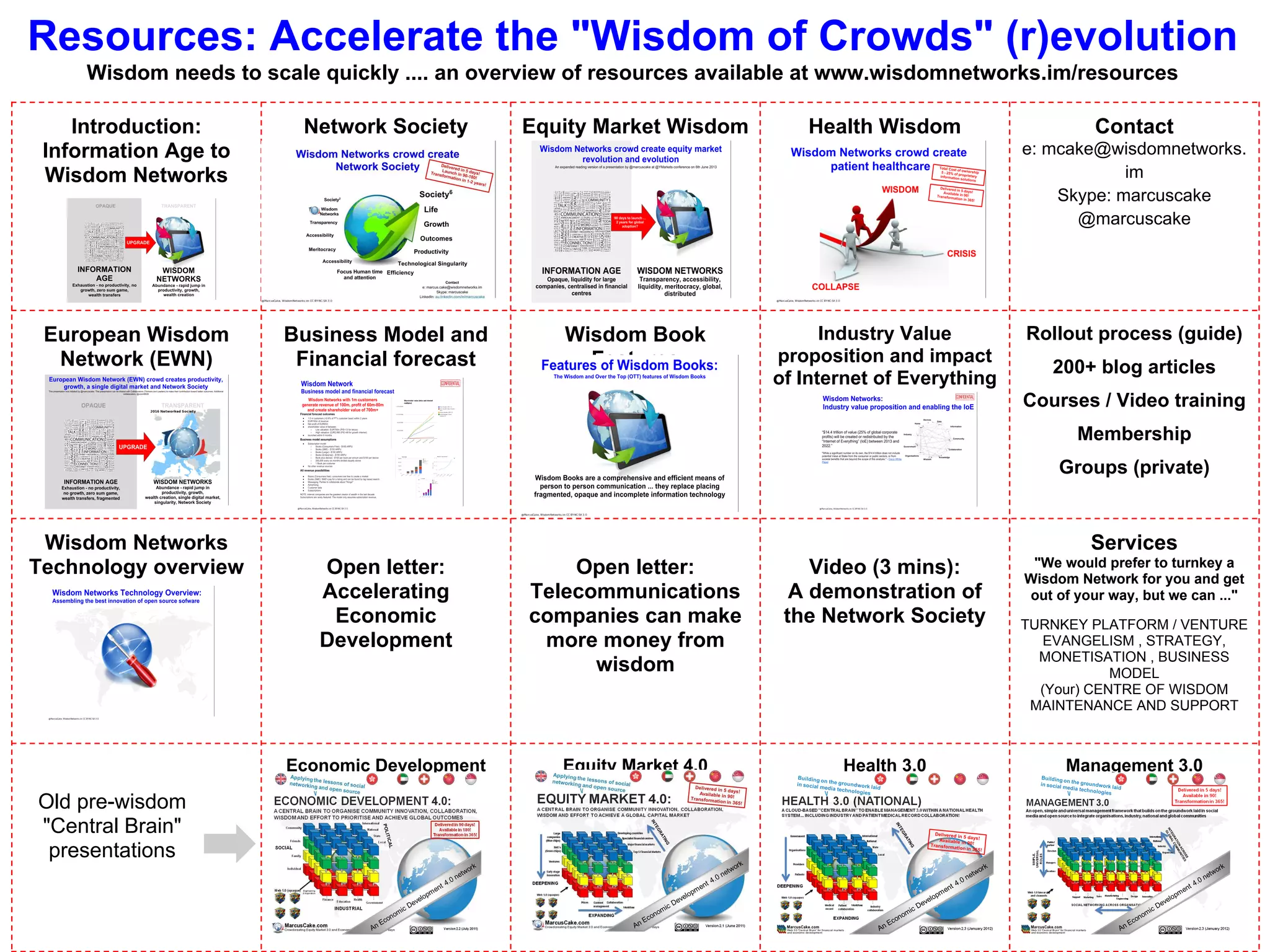 National Wisdom Networks
manages many
communities
Wisdom Pathway is the interface/menu
The interface/menu is about achieving wisdom.
Each community consists of 6 types of
common) "Things"
● Data
● Information
● Community
● Collaboration
● Knowledge
● Wisdom
Multiple communities in one web application
The "Things" for each Community are displayed
in a tabbed interface:
■ Equity Market
■ Health
■ Governance
■ Financial market
■ Individual
■ Economic Development
■ Organisation (Management)
■ Other: Oil, Resources, Water Food,
Climate change, drug research
}
}
}
 