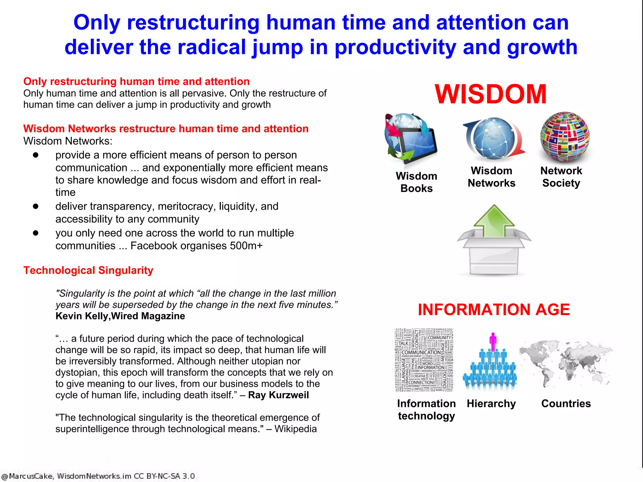 History shows us that all communities evolve and produce more with less over time
Wisdom Networks lift potential output from 18% to 57.5% ... 3.15 times the output!
Wisdom Networks lift community output from 18% (Information Age) to 48.75% by lifting productive work time from 28% to 75%
Wisdom Networks expand access and capture community contribution and add 8.75% ... global contribution a bonus!
PEOPLE
PRODUCTIVE
WORKTIME
65%Workers
28%
HIERARCHY
(Services sector)
POTENTIAL
GAIN TO
HIERARCHY
OUTPUT by
restructuring
human time and
attention)
100%
NON
SERVICES
POTENTIA
L GAIN
FROM
NON
SERVICES
?
Non-workers
WHAT CAN THE CROWD
BE MOBILISED TO DO?
POTENTIAL GAIN FROM
NON HIERARCHIES?
75%
POTENTIAL PRODUCTIVE OUTPUT OF ANY COMMUNITY
(ORGANISATION, INDUSTRY OR SOCIETY)
18.2%
Hierarchy output
Information Age output
can never exceeds 18%
of potential output
(contribution limited to
hierarchies)
Extra 30.55%
from Wisdom
Wisdom Networks can
achieve 48.75% of
potential output
(productive time
increases from 28% to
75%)
Extra 8.75%
from
community
Wisdom Networks
can organisation
contribution from
outside hierarchies
everywhere
Add ?% from
Global
Community
Wisdom Networks can
capture contribution
from the global
community virtually!
Growth bonus!
 