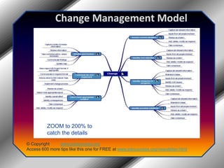 Change Management ModelZOOM to 200% to catch the details© Copyright         www.jobsuccess.orgAccess 600 more tips like this one for FREE at www.jobsuccess.org/newsletter.html