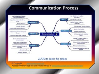Communication ProcessZOOM to catch the details© Copyright         www.jobsuccess.orgAccess 600 more tips like this one for FREE at www.jobsuccess.org/newsletter.html