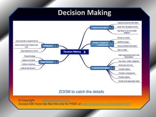 Decision MakingZOOM to catch the details© Copyright         www.jobsuccess.orgAccess 600 more tips like this one for FREE at www.jobsuccess.org/newsletter.html