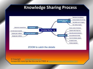 Knowledge Sharing ProcessZOOM to catch the details© Copyright         www.jobsuccess.orgAccess 600 more tips like this one for FREE at www.jobsuccess.org/newsletter.html