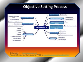 Objective Setting Process© Copyright         www.jobsuccess.orgAccess 600 more tips like this one for FREE at www.jobsuccess.org/newsletter.html