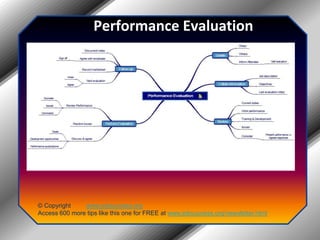 Performance Evaluation© Copyright         www.jobsuccess.orgAccess 600 more tips like this one for FREE at www.jobsuccess.org/newsletter.html