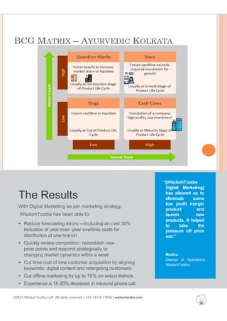 ©2021 WisdomTooths LLP. All rights reserved. | +91-74110 11006 | wisdomtooths.com
The Results
With Digital Marketing as pe...