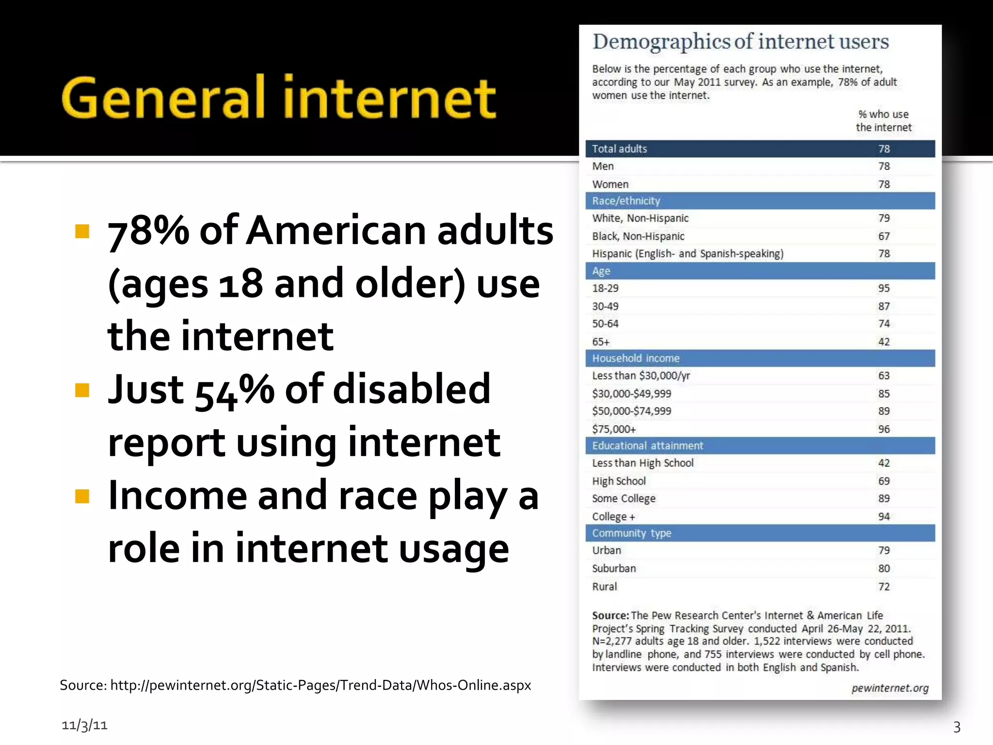      78% of American adults
       (ages 18 and older) use
       the internet
      Just 54% of disabled
       report using internet
      Income and race play a
       role in internet usage

Source: http://pewinternet.org/Static-Pages/Trend-Data/Whos-Online.aspx

11/3/11                                                                   3
 