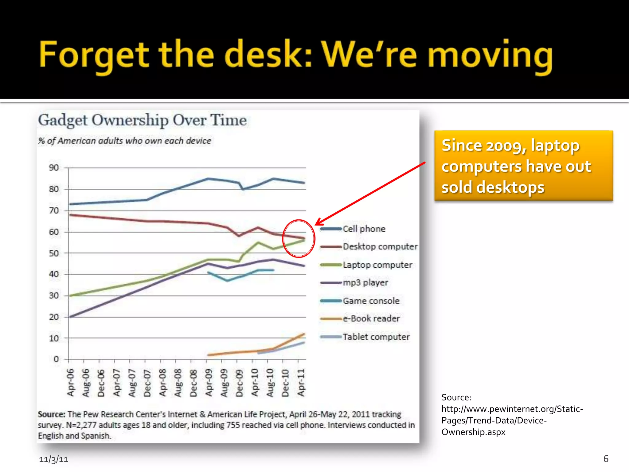 Since 2009, laptop
          computers have out
          sold desktops




          Source:
          http://www.pewinternet.org/Static-
          Pages/Trend-Data/Device-
          Ownership.aspx

11/3/11                                        6
 