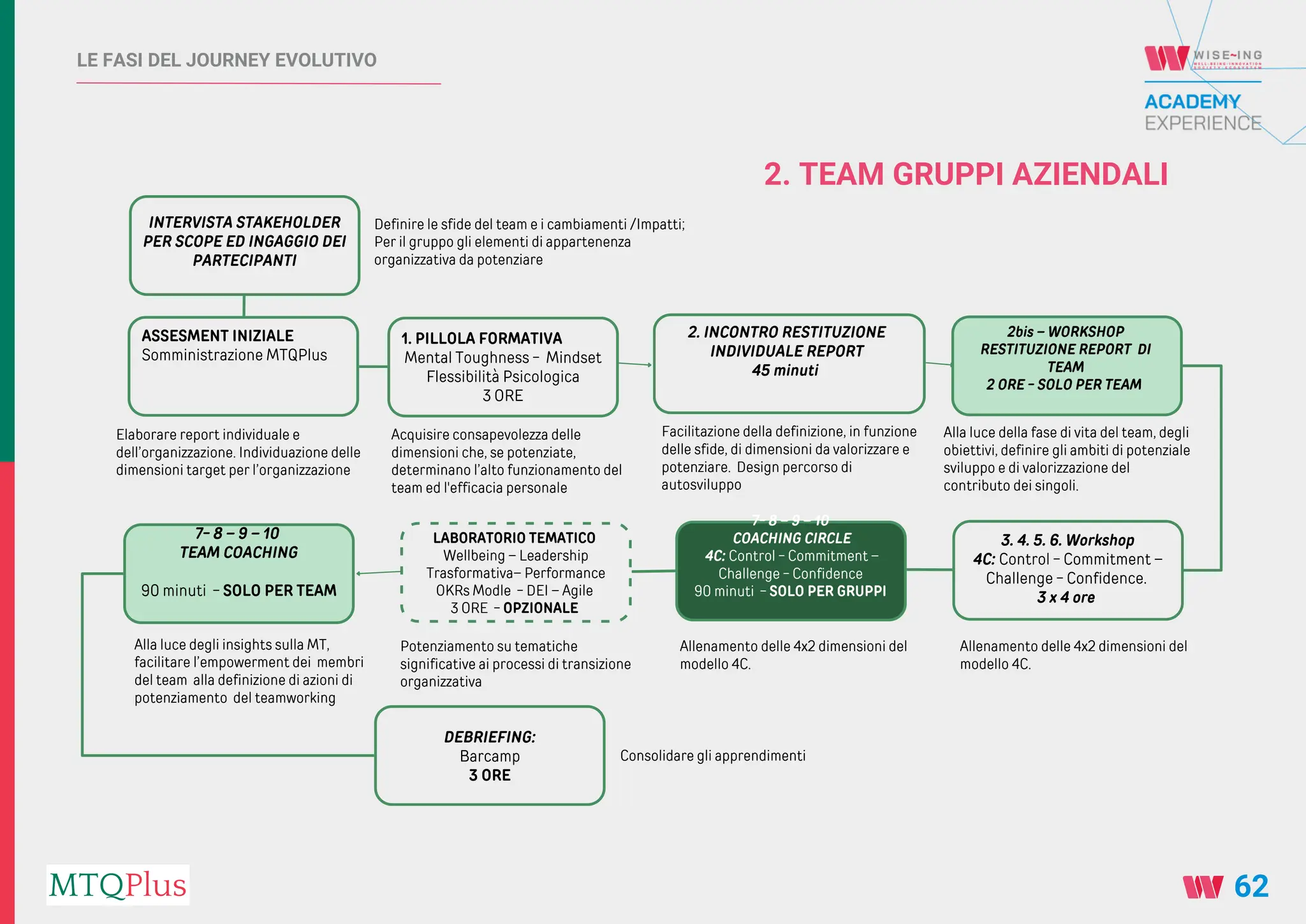 2. TEAM GRUPPI AZIENDALI
Facilitazione della definizione, in funzione
delle sfide, di dimensioni da valorizzare e
potenziare. Design percorso di
autosviluppo
1. PILLOLA FORMATIVA
Mental Toughness - Mindset
Flessibilità Psicologica
3 ORE
Elaborare report individuale e
dell’organizzazione. Individuazione delle
dimensioni target per l’organizzazione
ASSESMENT INIZIALE
Somministrazione MTQPlus
INTERVISTA STAKEHOLDER
PER SCOPE ED INGAGGIO DEI
PARTECIPANTI
2. INCONTRO RESTITUZIONE
INDIVIDUALE REPORT
45 minuti
2bis – WORKSHOP
RESTITUZIONE REPORT DI
TEAM
2 ORE - SOLO PER TEAM
3. 4. 5. 6. Workshop
4C: Control - Commitment –
Challenge - Confidence.
3 x 4 ore
7- 8 – 9 – 10
COACHING CIRCLE
4C: Control - Commitment –
Challenge - Confidence
90 minuti - SOLO PER GRUPPI
Alla luce della fase di vita del team, degli
obiettivi, definire gli ambiti di potenziale
sviluppo e di valorizzazione del
contributo dei singoli.
LABORATORIO TEMATICO
Wellbeing – Leadership
Trasformativa– Performance
OKRs Modle - DEI – Agile
3 ORE - OPZIONALE
Definire le sfide del team e i cambiamenti /Impatti;
Per il gruppo gli elementi di appartenenza
organizzativa da potenziare
7- 8 – 9 – 10
TEAM COACHING
90 minuti - SOLO PER TEAM
DEBRIEFING:
Barcamp
3 ORE
Acquisire consapevolezza delle
dimensioni che, se potenziate,
determinano l’alto funzionamento del
team ed l'efficacia personale
Potenziamento su tematiche
significative ai processi di transizione
organizzativa
Allenamento delle 4x2 dimensioni del
modello 4C.
Allenamento delle 4x2 dimensioni del
modello 4C.
Alla luce degli insights sulla MT,
facilitare l’empowerment dei membri
del team alla definizione di azioni di
potenziamento del teamworking
Consolidare gli apprendimenti
LE FASI DEL JOURNEY EVOLUTIVO
62
 