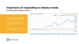 Importance of responding to industry trends
Case Study: Nokia vs Apple vs Samsung
• In 2007 Nokia controlled nearly
50% of the smartphone market.
• By 2013 – just 6 years later – the
market share had slipped to
around 3%
• Nokia admitted that it failed to
respond to industry trends.
 