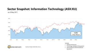 Sector Snapshot: Information Technology (ASX:XIJ)
as of May 2017
Courtesy of www.marketindex.com.au
+3.5%
1 Year Return
Includes
• Software & Services
• Technology Hardware & Equipment
• Semiconductors & Semiconductor
Equipment
 