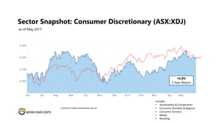 Sector Snapshot: Consumer Discretionary (ASX:XDJ)
as of May 2017
Courtesy of www.marketindex.com.au
Includes
• Automobiles & Components
• Consumer Durables & Apparel
• Consumer Services
• Media
• Retailing
+6.8%
1 Year Return
 
