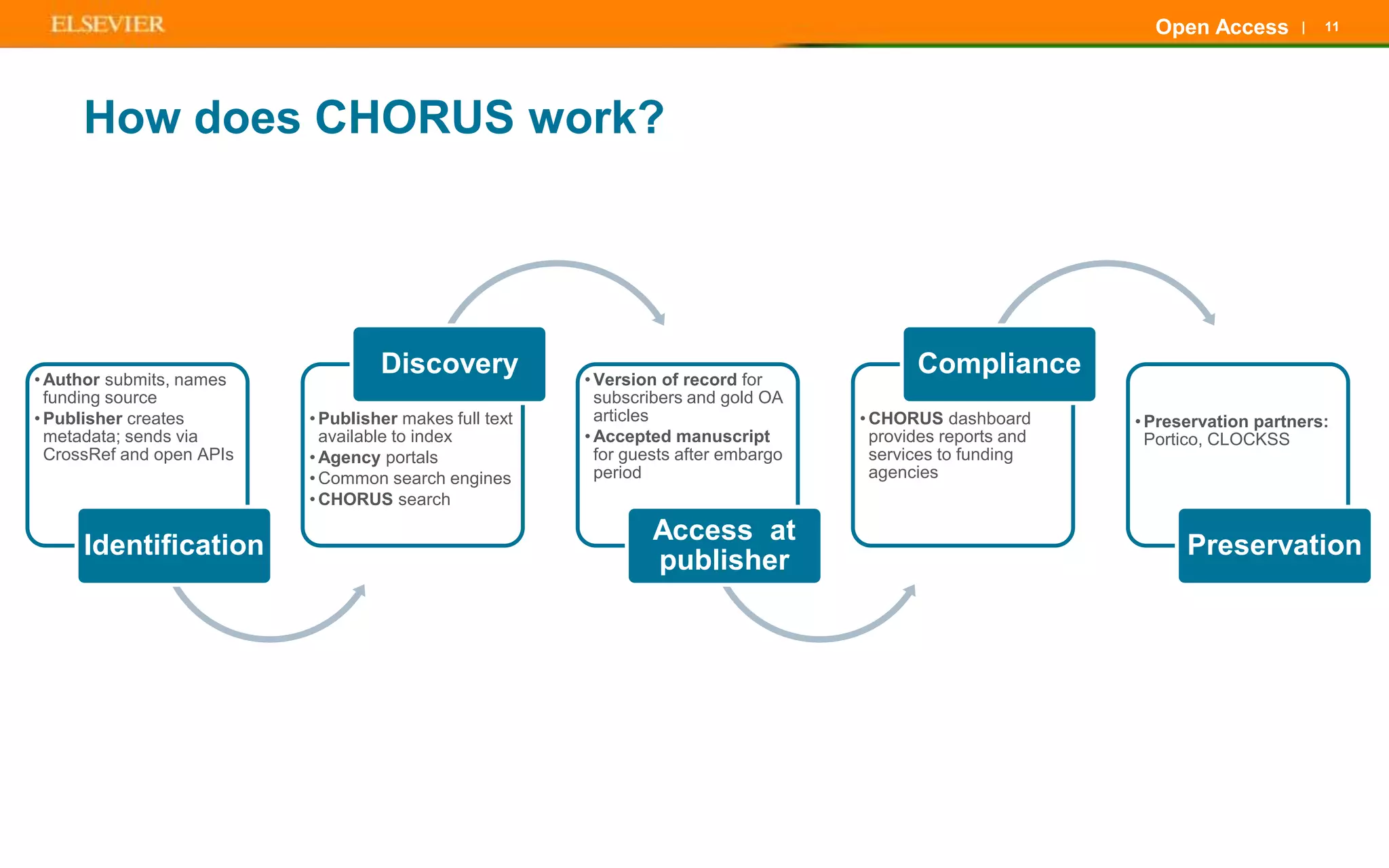 | 11Open Access
• Author submits, names
funding source
• Publisher creates
metadata; sends via
CrossRef and open APIs
Identification
• Publisher makes full text
available to index
• Agency portals
• Common search engines
• CHORUS search
Discovery • Version of record for
subscribers and gold OA
articles
• Accepted manuscript
for guests after embargo
period
Access at
publisher
• CHORUS dashboard
provides reports and
services to funding
agencies
Compliance
• Preservation partners:
Portico, CLOCKSS
Preservation
How does CHORUS work?
 
