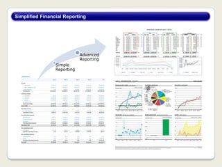 Simplified Financial Reporting
Simple
Reporting
Advanced
Reporting
 