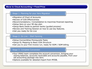 Move to Cloud Accounting > Fixed Price
•Migration of Chart of Accounts
•Review of COA Effectiveness
•Recommendations / Consolidation to maximise financial reporting
•Setup Xero on your 90 day plan
•Setup Bank Feeds to partner banks (guided process)
•Review and Training Session on how to use key features.
•Get you ready for Go Live
Stage 1: Planning for your Xero Migration
•Setup ConnectWise Prerequisite Tasks
•Setup GL Mapping to Basic COA Structure
•Get you to your first invoice run, ready for EOM / SOM billing.
Stage 2: Go Live – Start Syncing
•Your VMAG team completes the account conversion, bringing your
closing balances, accounts receivable and accounts payable, from your
old accounting package into Xero.
•Options available for detailed import from MYOB.
Stage 3: Complete Conversion
 