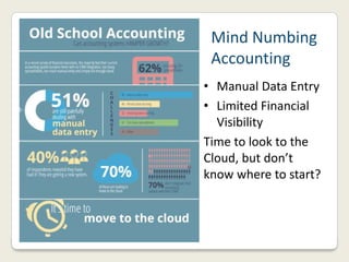 Mind Numbing
Accounting
• Manual Data Entry
• Limited Financial
Visibility
Time to look to the
Cloud, but don’t
know where to start?
 
