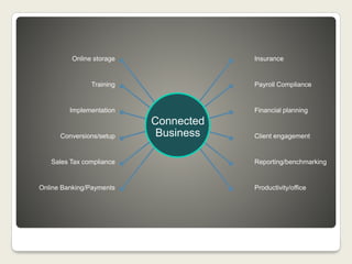 Online storage
Training
Implementation
Conversions/setup
Sales Tax compliance
Online Banking/Payments
Insurance
Payroll Compliance
Financial planning
Client engagement
Reporting/benchmarking
Productivity/office
Connected
Business
 