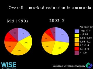 WISE Water Information System for Europe