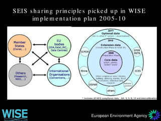 WISE Water Information System for Europe
