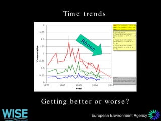 WISE Water Information System for Europe